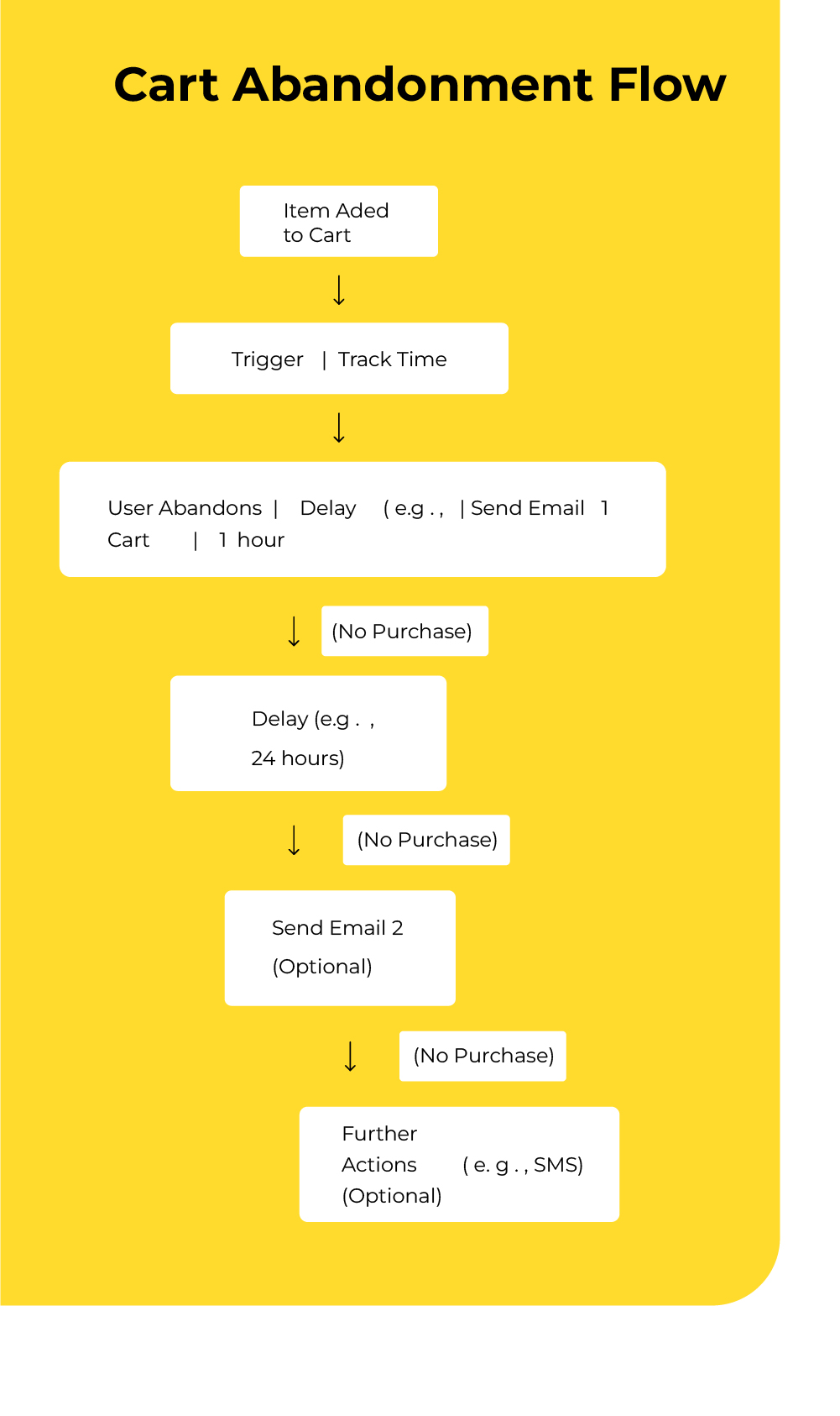 Cart Abandonment Flow