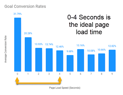 Goal conversion rates