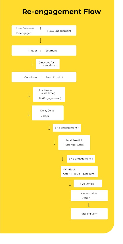 Re engagement workflow
