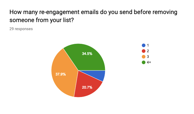 pie chart