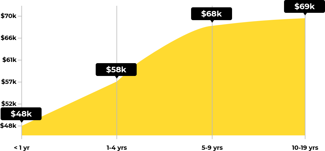 marketo salary percentage graph