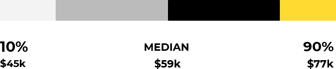 marketo certified expert associates salary5