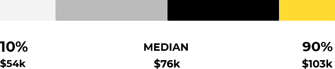 marketo certified expert associates salary6