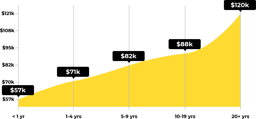 marketo certified expert associates salary7