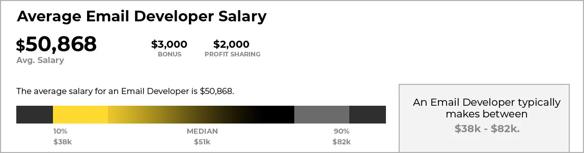 Mailchimp Email Developer Salary
